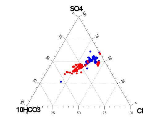 Cl-SO4-HCO3 diagram